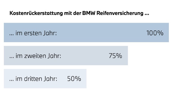 Diagramm zeigt BMW Reifenversicherung: 100% Erstattung im 1. Jahr, 75% im 2., 50% im 3. Jahr.